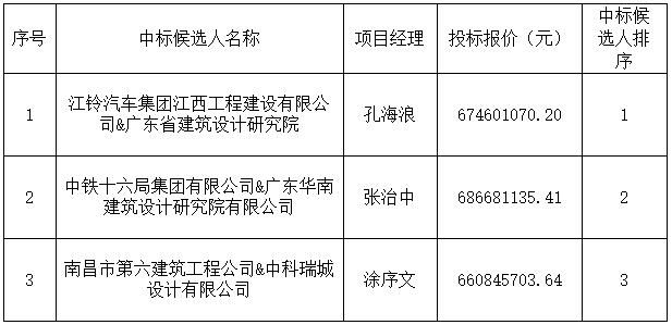 景德鎮(zhèn)市“窯塢印象”文旅產業(yè)綜合開發(fā)項目設計采購施工總承包中標候選人公示